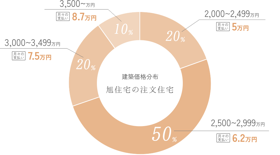 健康住宅価格分布図