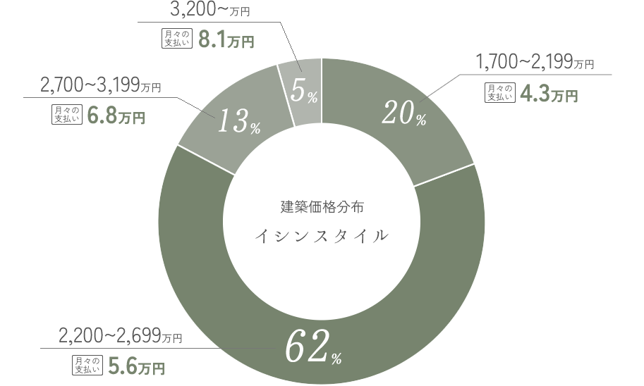 イシンスタイル価格分布図