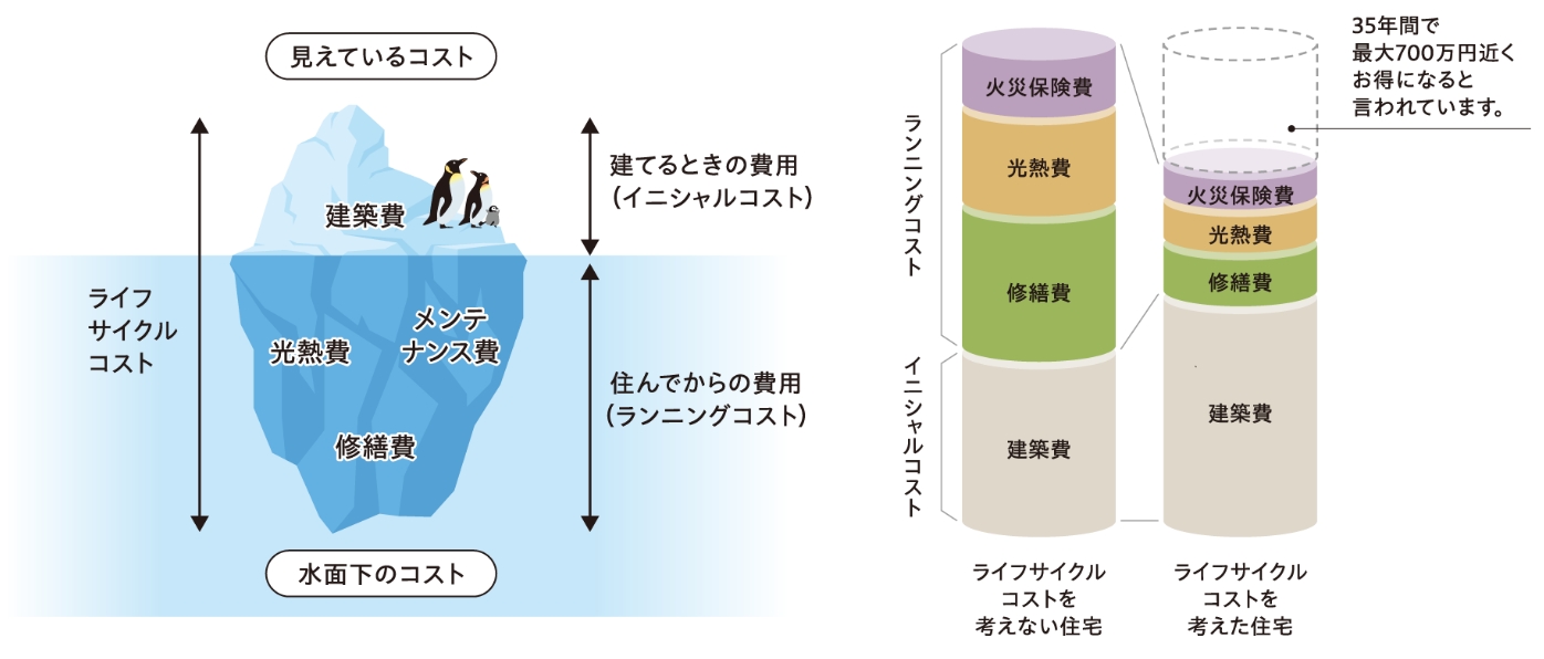 ライフサイクルコストから考える家づくり