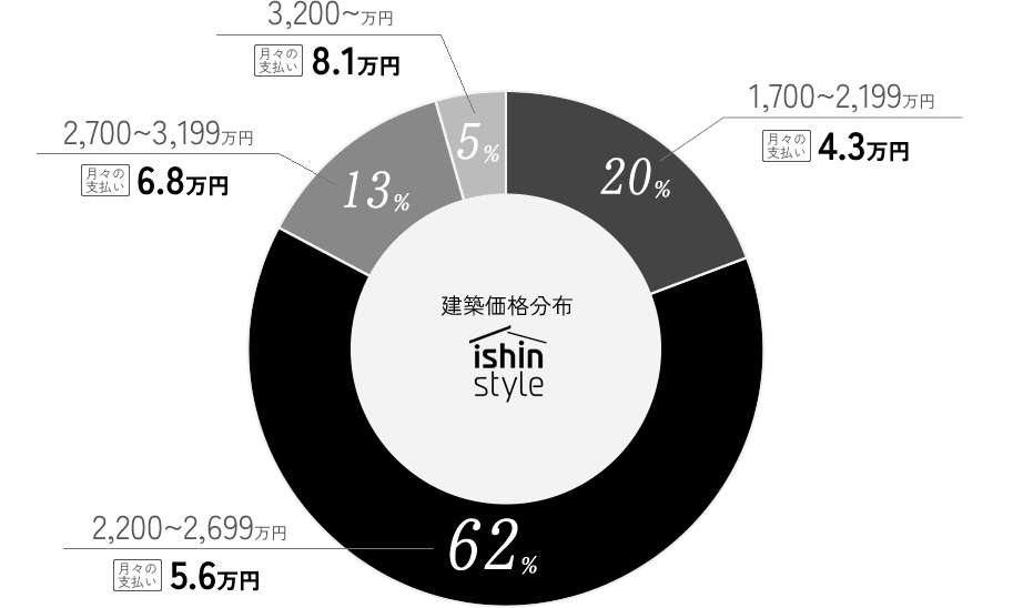 イシンスタイル価格分布図